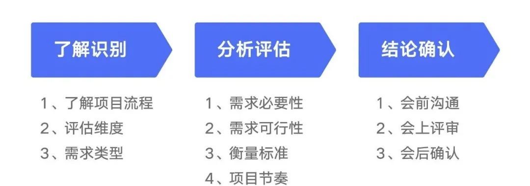 設(shè)計(jì)師如何做好需求評(píng)估？來看大廠高手的總結(jié)！