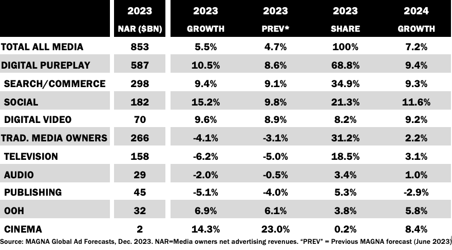 MAGNA：2023年年底全球廣告預(yù)測(cè)