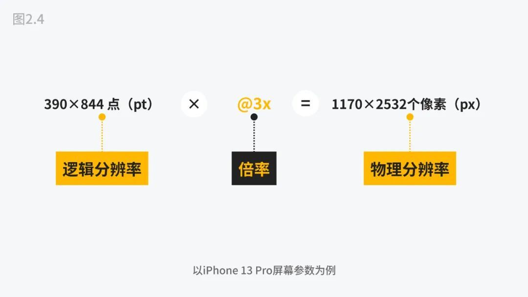 5000字干貨！四大章節(jié)幫你掌握移動(dòng)端UI設(shè)計(jì)適配