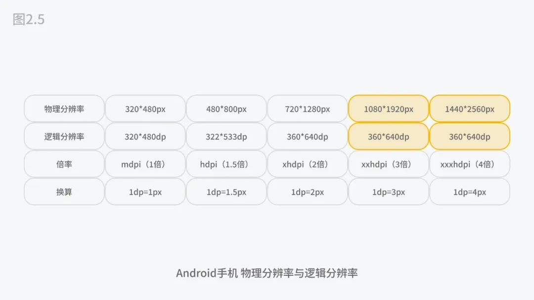 5000字干貨！四大章節(jié)幫你掌握移動(dòng)端UI設(shè)計(jì)適配
