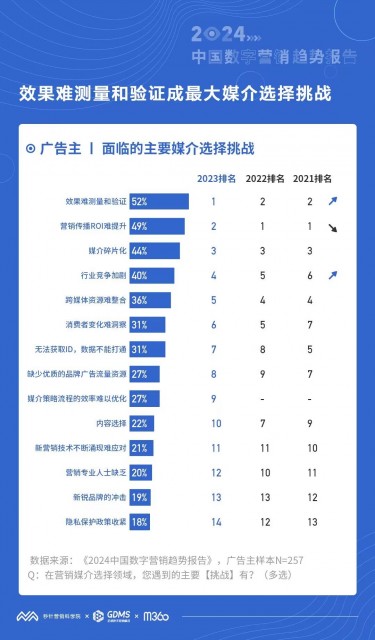 秒針營(yíng)銷科學(xué)院：預(yù)計(jì)2024年中國(guó)營(yíng)銷投資預(yù)計(jì)平均增長(zhǎng)11%