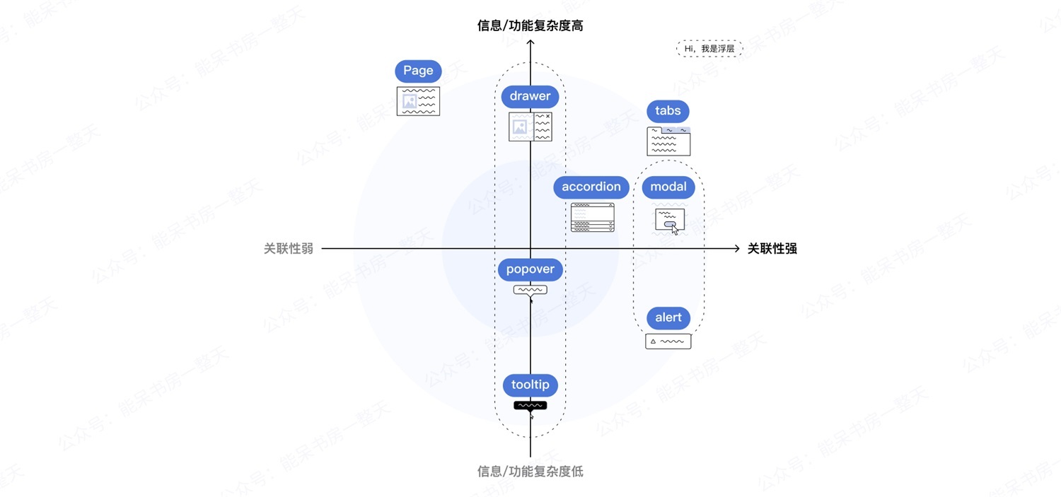 如何用好容器類UI組件，讓復雜界面清爽易用？