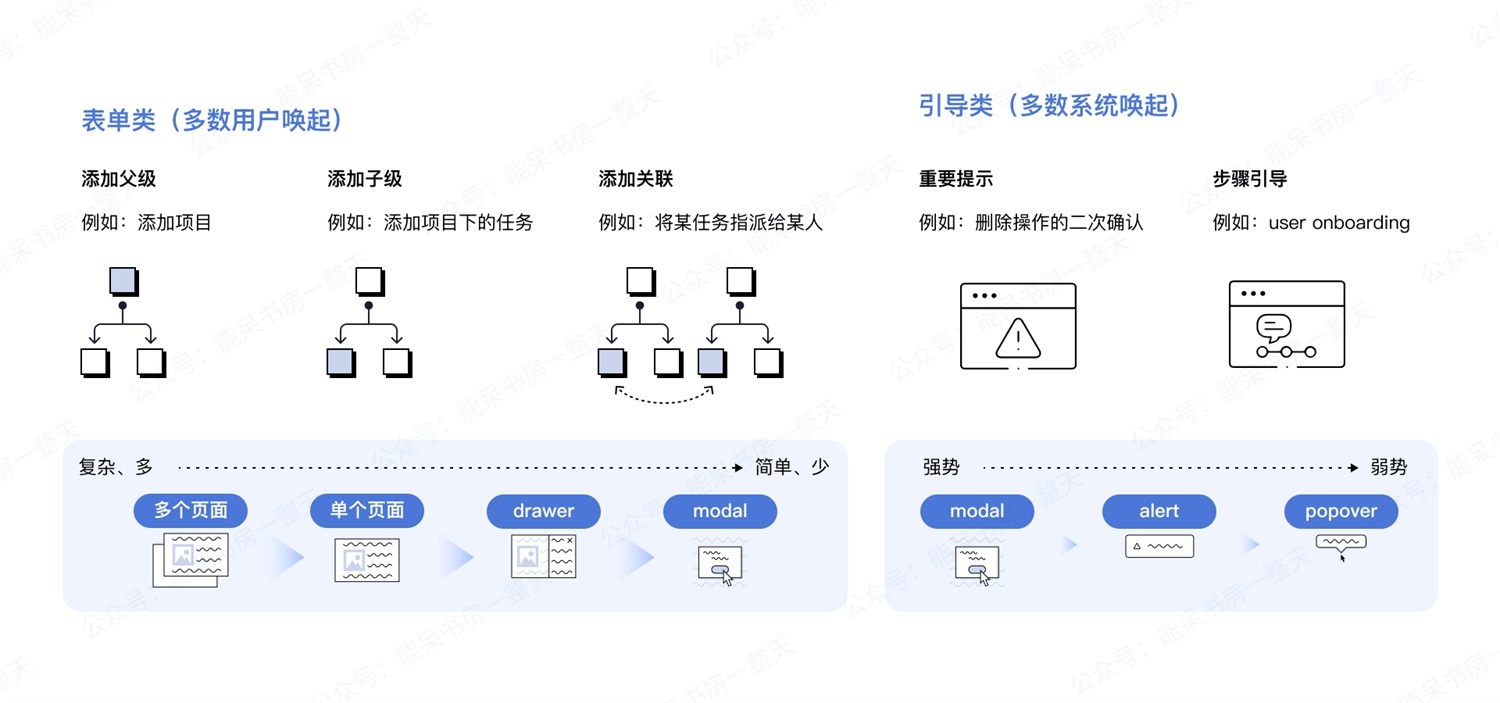 如何用好容器類UI組件，讓復雜界面清爽易用？