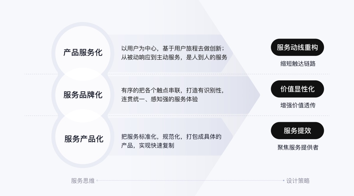 如何用服務思維做體驗升級？來看雪球設計的實戰(zhàn)案例！