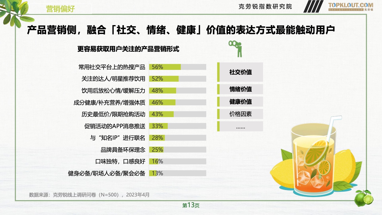 2023年品牌社交營(yíng)銷系列研究-快消飲品篇(圖14)