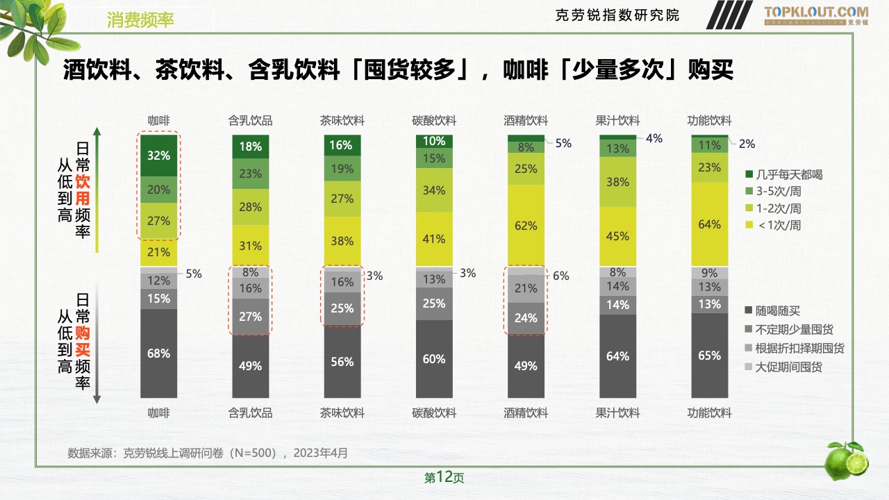 2023年品牌社交營(yíng)銷系列研究-快消飲品篇(圖13)