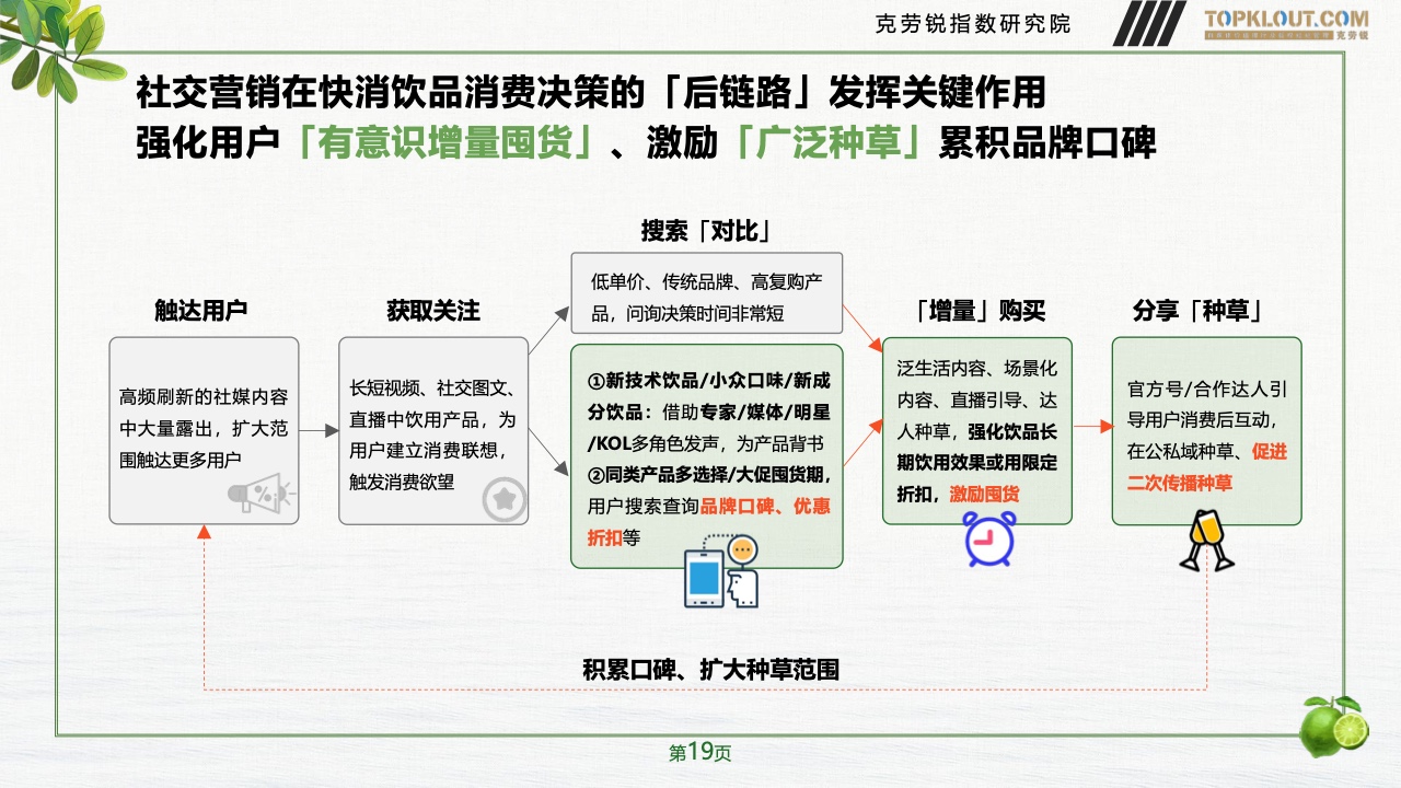 2023年品牌社交營(yíng)銷系列研究-快消飲品篇(圖20)