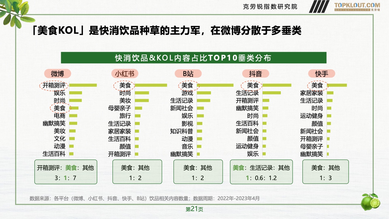 2023年品牌社交營(yíng)銷系列研究-快消飲品篇(圖22)