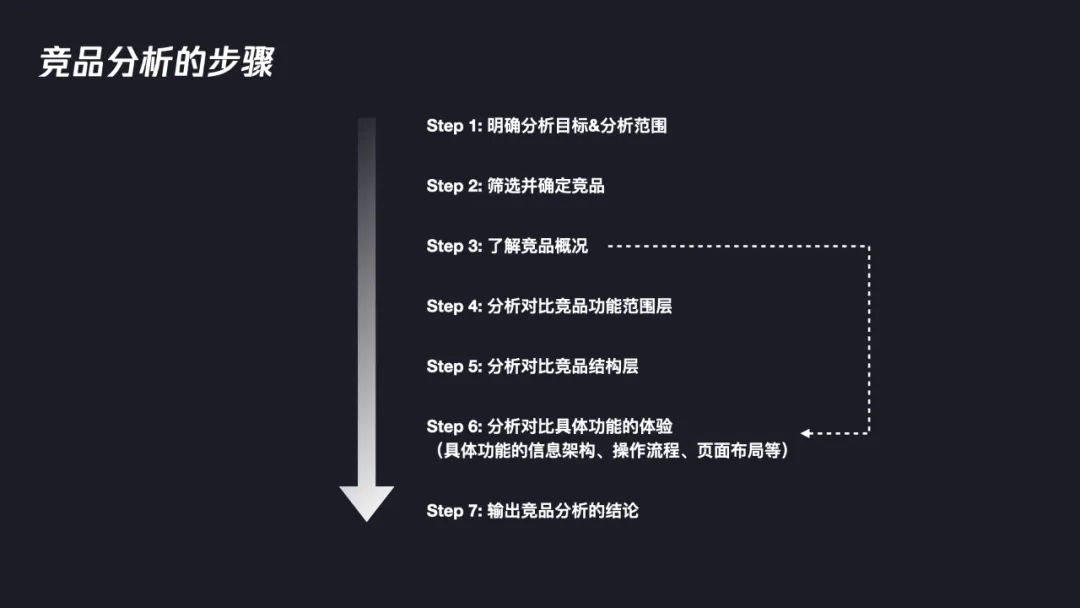 交互設計師如何系統(tǒng)完成競品分析？7個步驟幫你掌握！