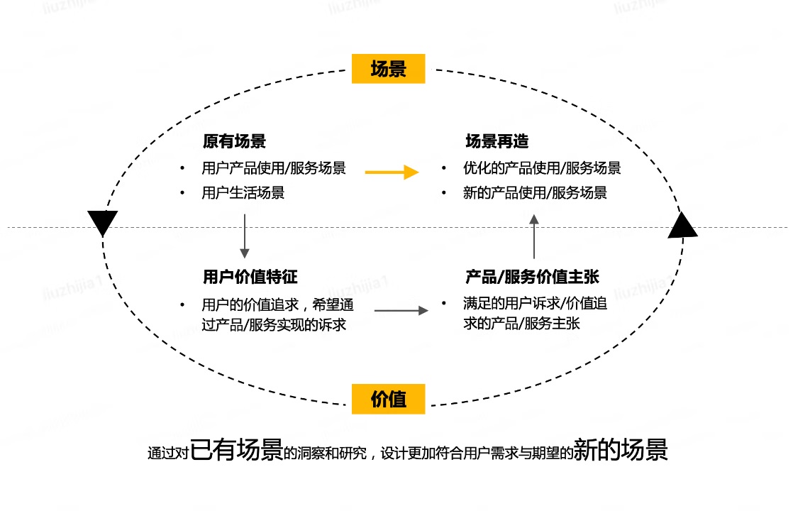 如何從用戶場景中洞察用戶需求？來看京東高手的總結(jié)！