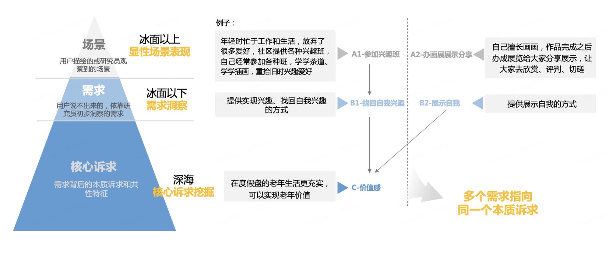 如何從用戶場景中洞察用戶需求？來看京東高手的總結(jié)！