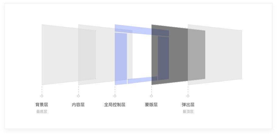 6000字干貨！詳細(xì)解析Web端設(shè)計(jì)語言庫：布局
