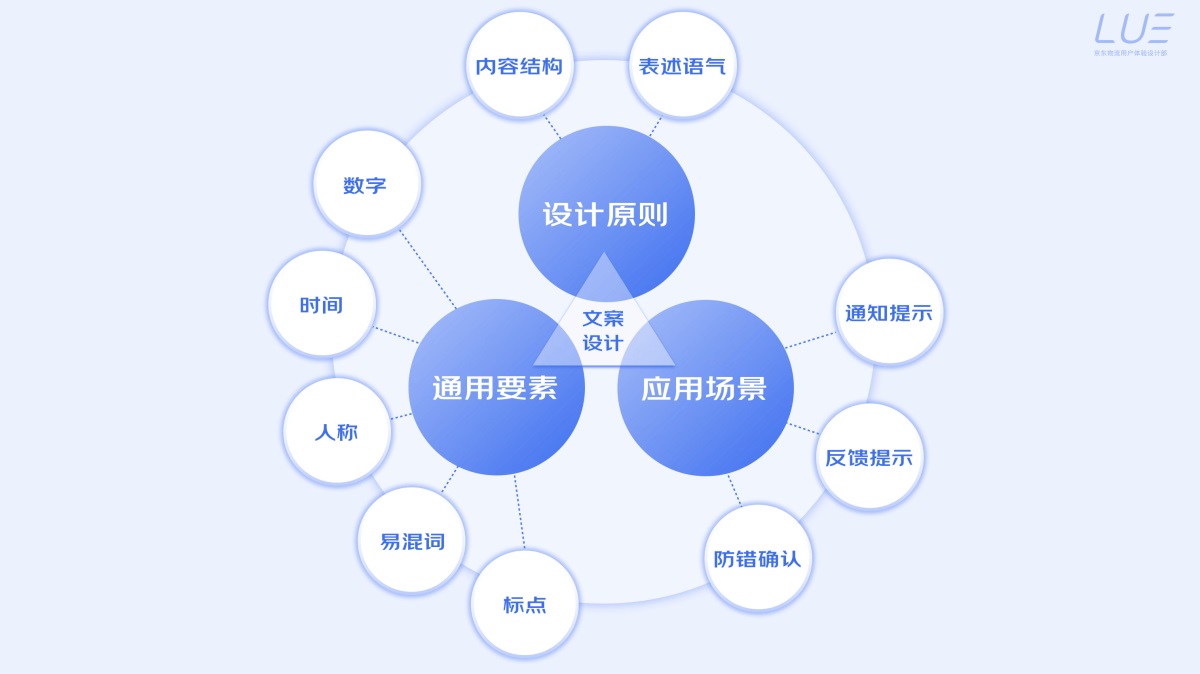 5000字干貨！界面交互文案設(shè)計(jì)指南