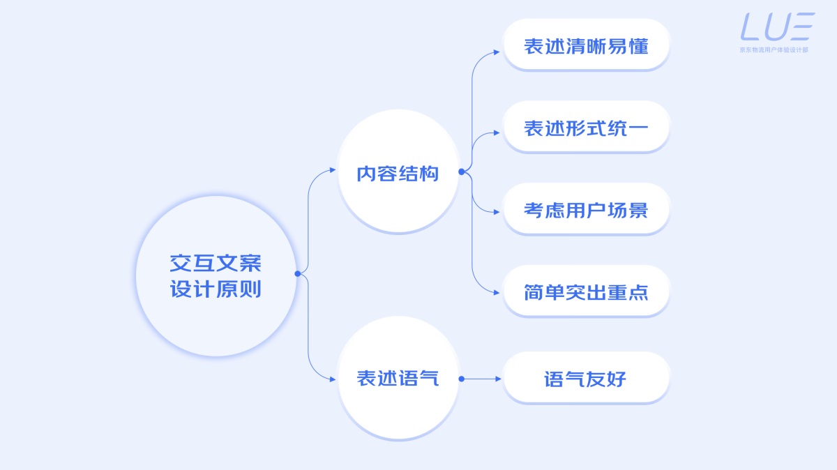 5000字干貨！界面交互文案設(shè)計(jì)指南