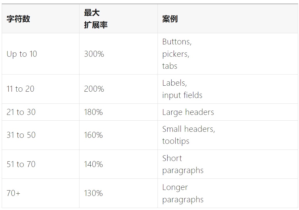 如何完成支持全球語(yǔ)言的UI設(shè)計(jì)？微信高手總結(jié)了8500字干貨！