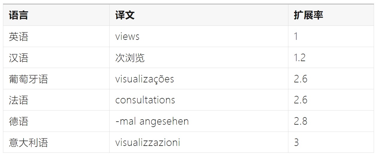 如何完成支持全球語(yǔ)言的UI設(shè)計(jì)？微信高手總結(jié)了8500字干貨！