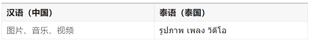 如何完成支持全球語(yǔ)言的UI設(shè)計(jì)？微信高手總結(jié)了8500字干貨！