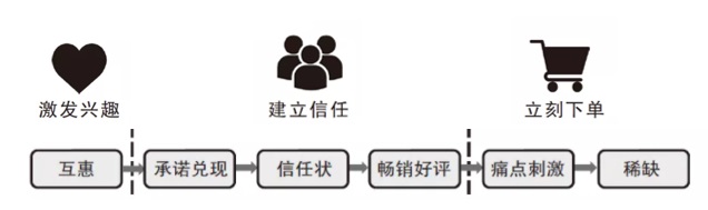 學(xué)會(huì)這三個(gè)大招，讓用戶快速下單！