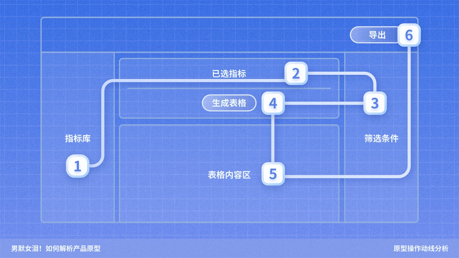 如何解析產(chǎn)品原型？京東高手的實戰(zhàn)經(jīng)驗總結來了！