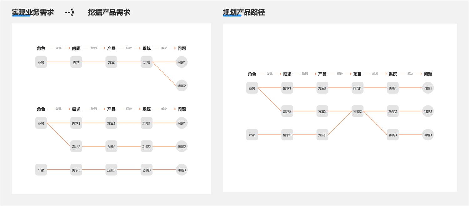 4000字干貨！產(chǎn)品經(jīng)理從零開始進(jìn)階的 5 個階段