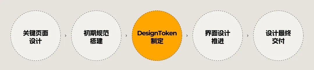 4600字干貨！專業(yè)B端設(shè)計(jì)師要懂的 DesignToken 概念解析