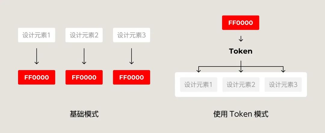 4600字干貨！專業(yè)B端設(shè)計(jì)師要懂的 DesignToken 概念解析