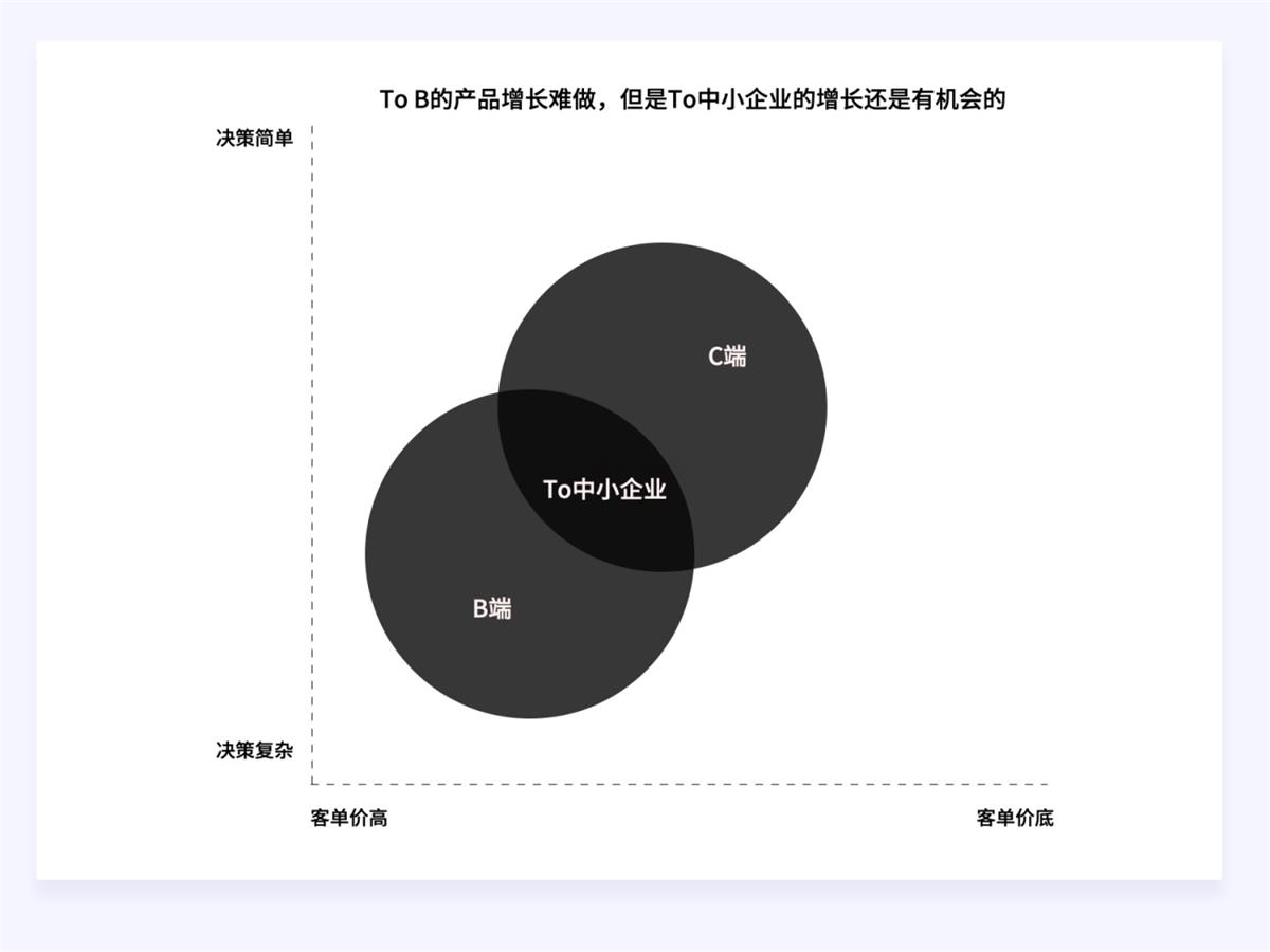 兩萬字干貨！如何驅(qū)動產(chǎn)品的增長設(shè)計？