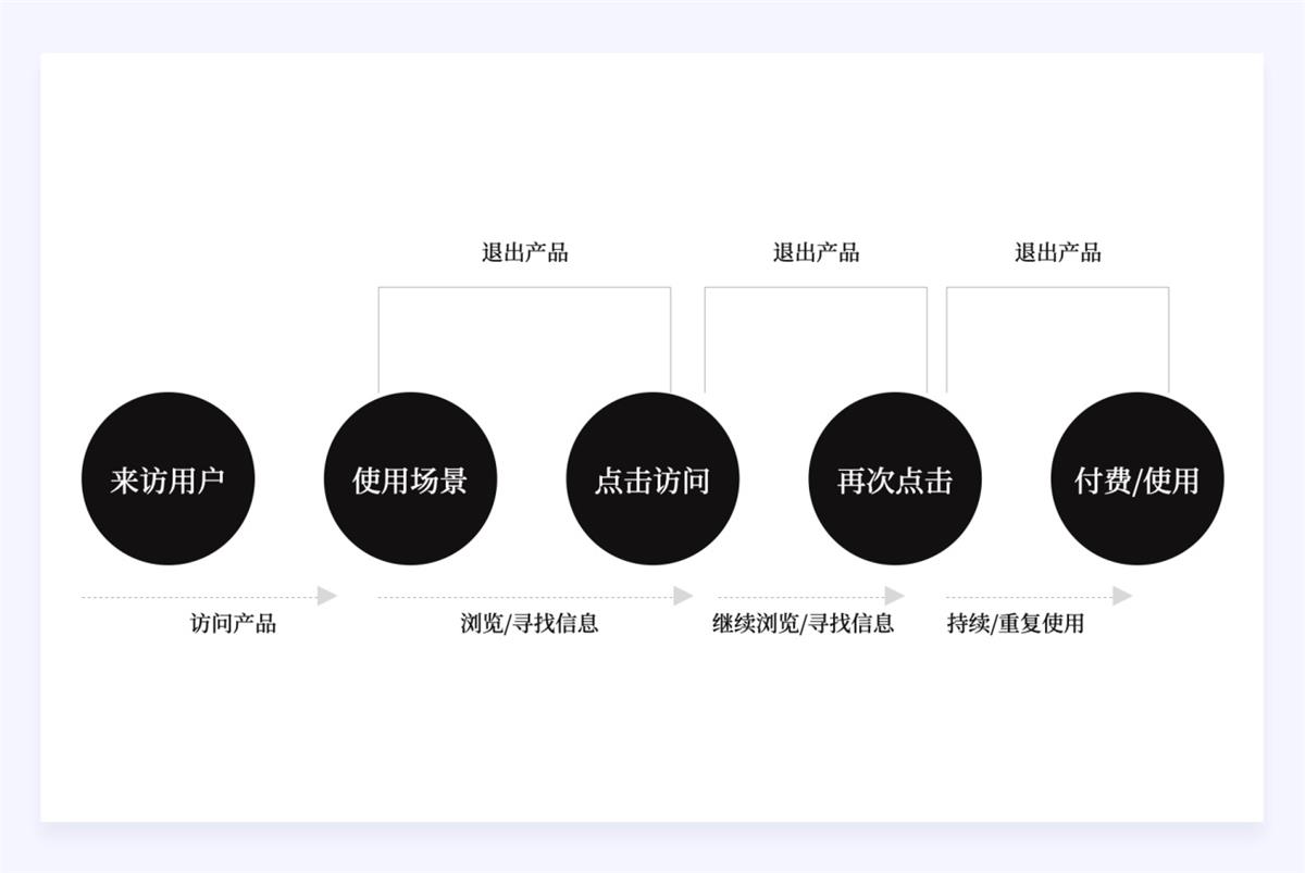 兩萬字干貨！如何驅(qū)動產(chǎn)品的增長設(shè)計？
