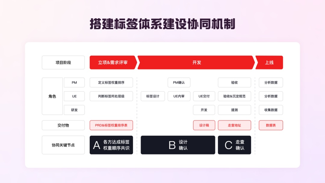 如何做好標(biāo)簽體系設(shè)計(jì)？收下大廠高手總結(jié)！