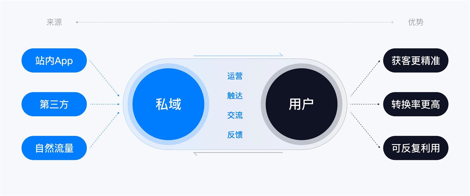 設(shè)計(jì)師如何提高私域轉(zhuǎn)化率？雪球高手總結(jié)了3個(gè)方法