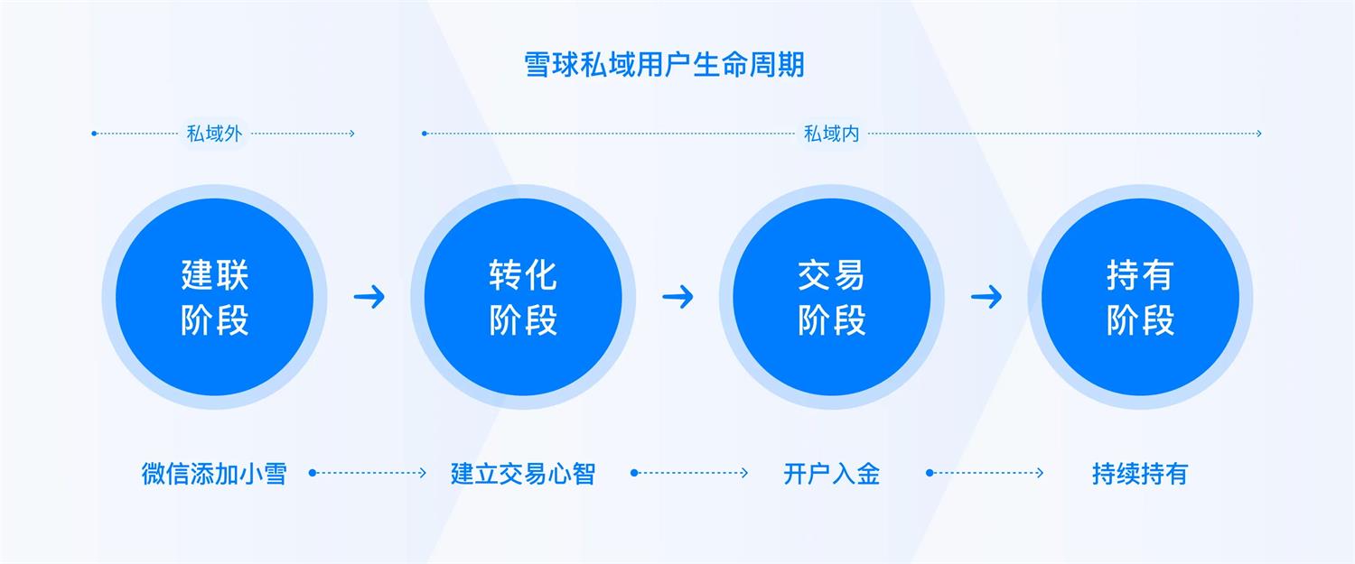 設(shè)計(jì)師如何提高私域轉(zhuǎn)化率？雪球高手總結(jié)了3個(gè)方法