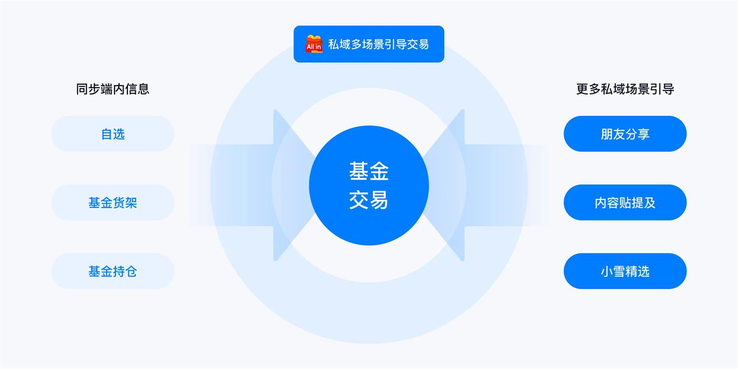 設(shè)計(jì)師如何提高私域轉(zhuǎn)化率？雪球高手總結(jié)了3個(gè)方法