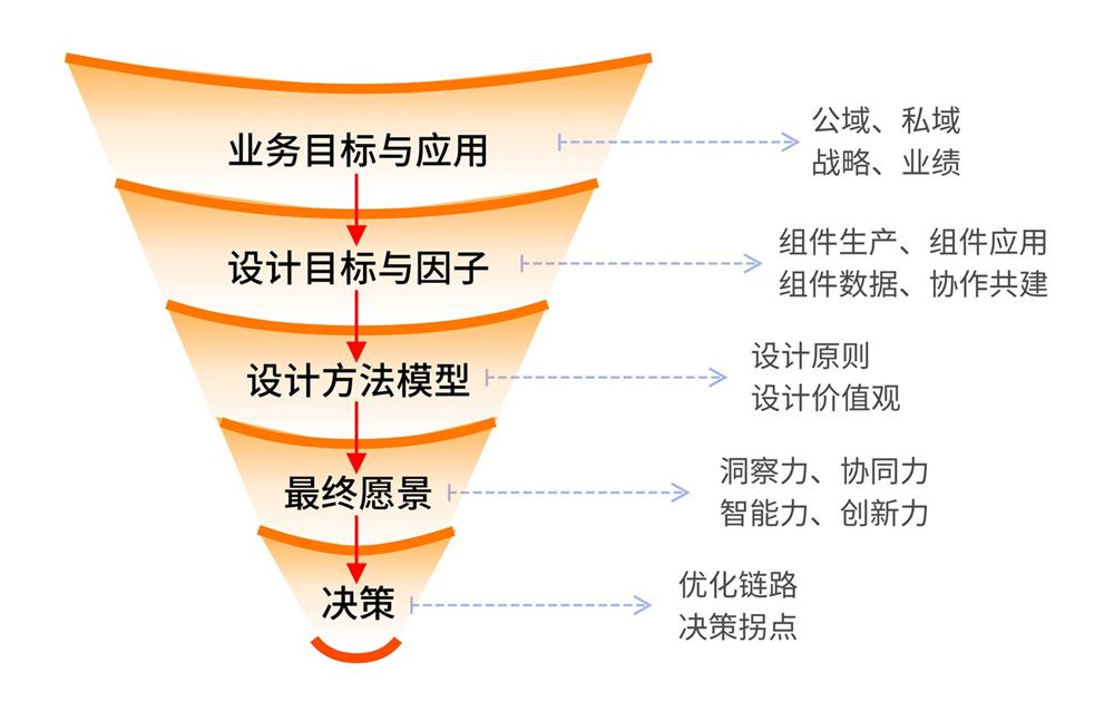 3種思維模式，讓你快速找到設(shè)計(jì)項(xiàng)目突破點(diǎn)！