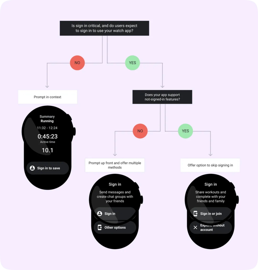 萬字干貨！10大章節(jié)總結 Wear OS App 設計要點