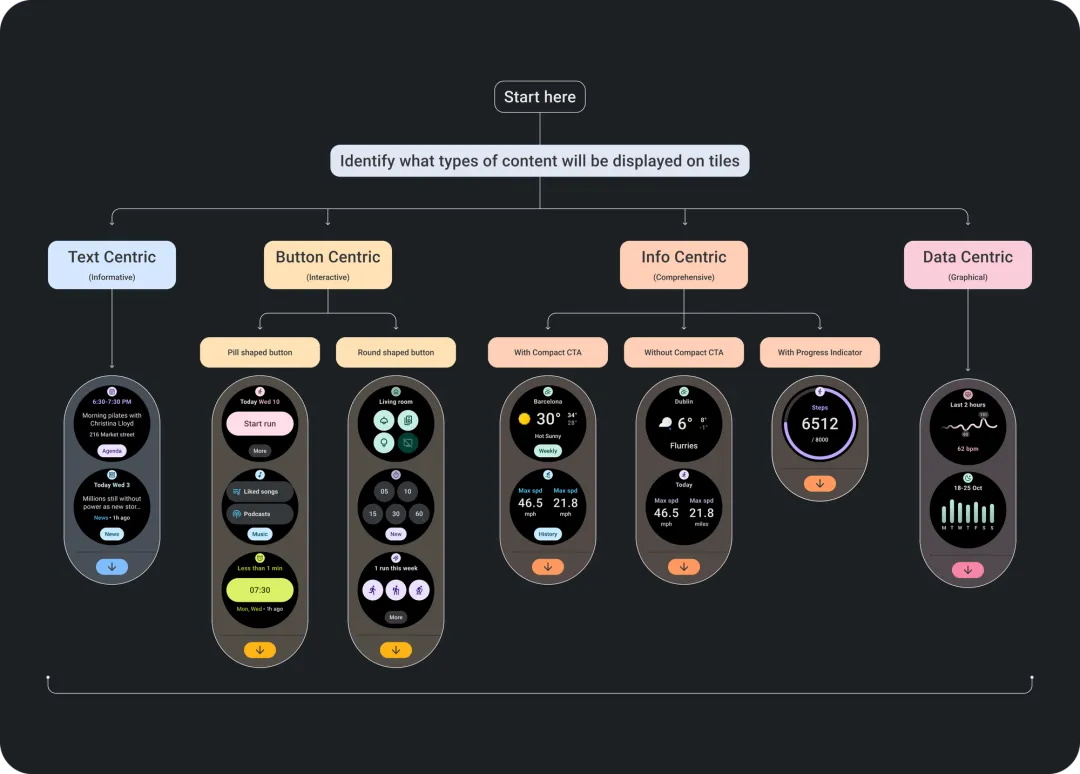 萬字干貨！10大章節(jié)總結 Wear OS App 設計要點