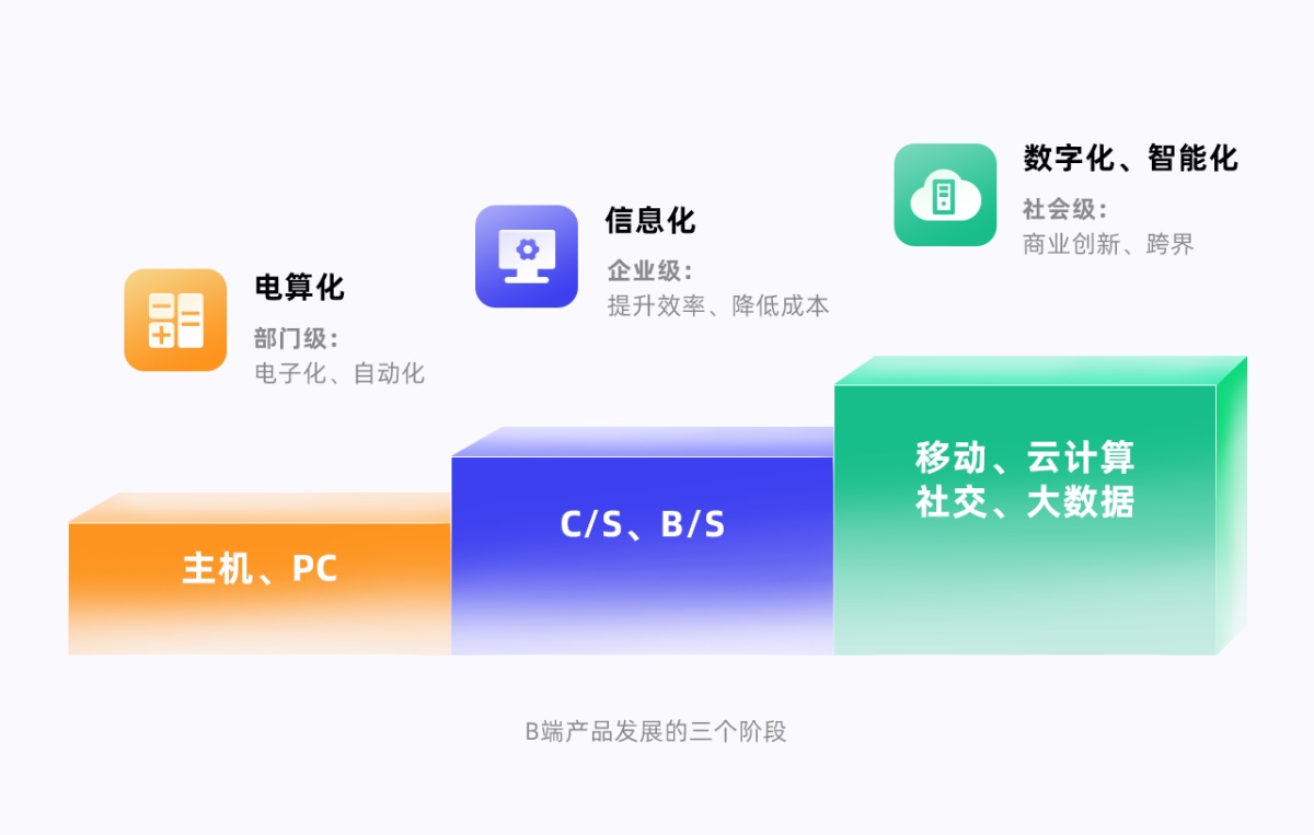 9個(gè)章節(jié)，幫你快速入門B端設(shè)計(jì)