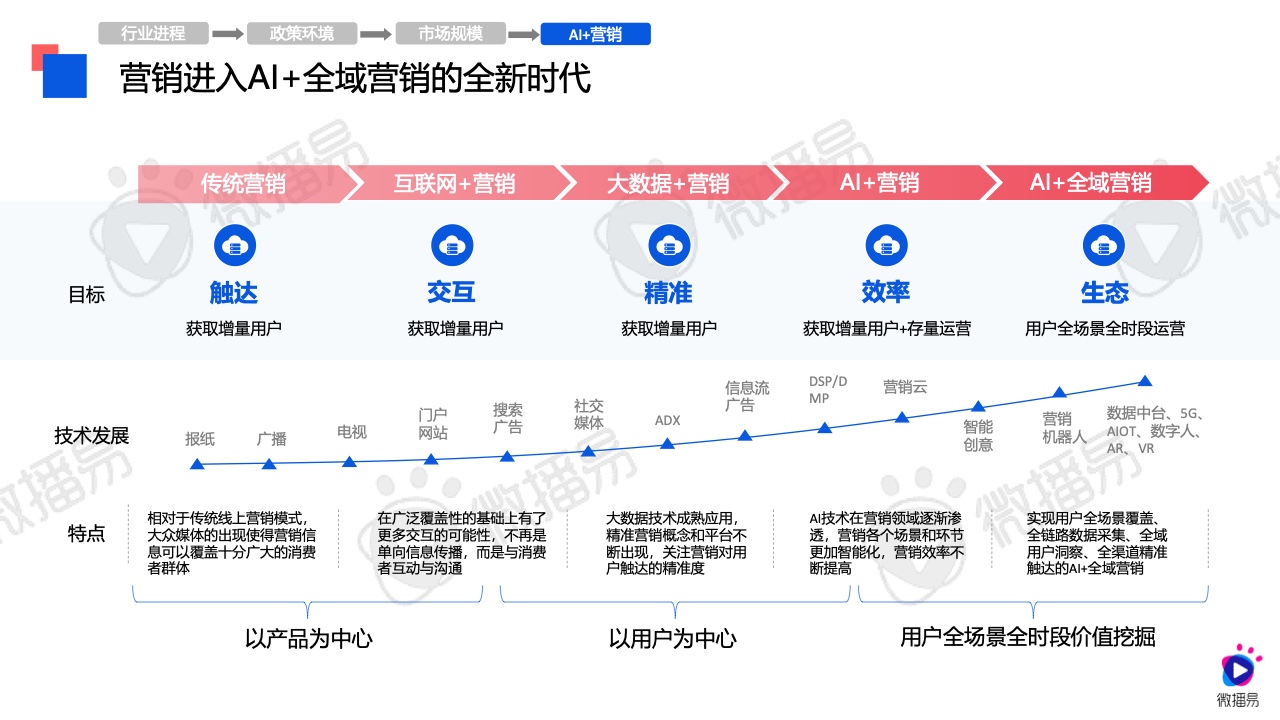 2024年AI營銷應(yīng)用解析報告(圖8)