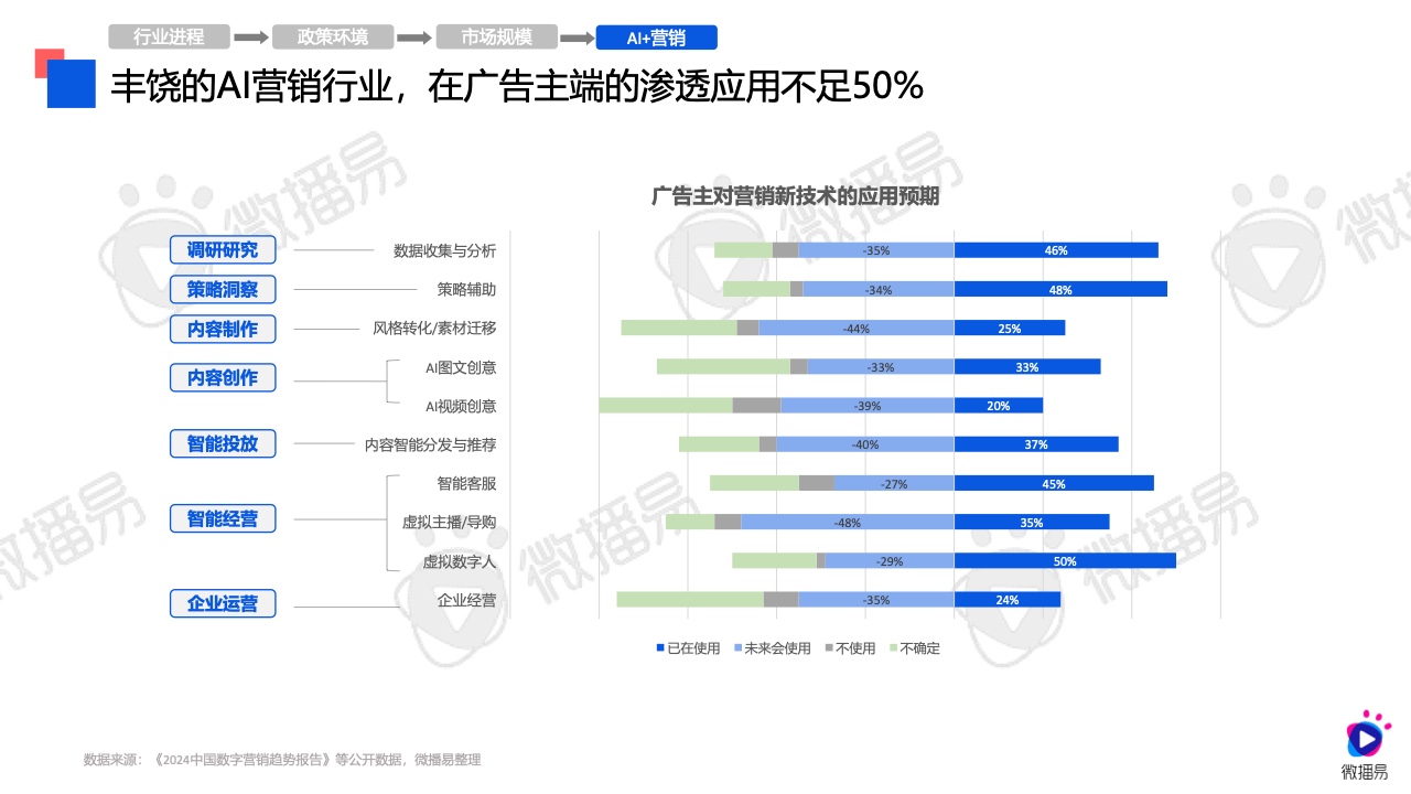 2024年AI營銷應(yīng)用解析報告(圖10)