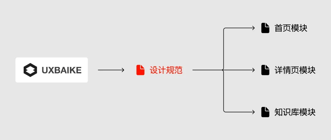 總監(jiān)干貨！5個(gè)常見的UI設(shè)計(jì)規(guī)范創(chuàng)建誤區(qū)