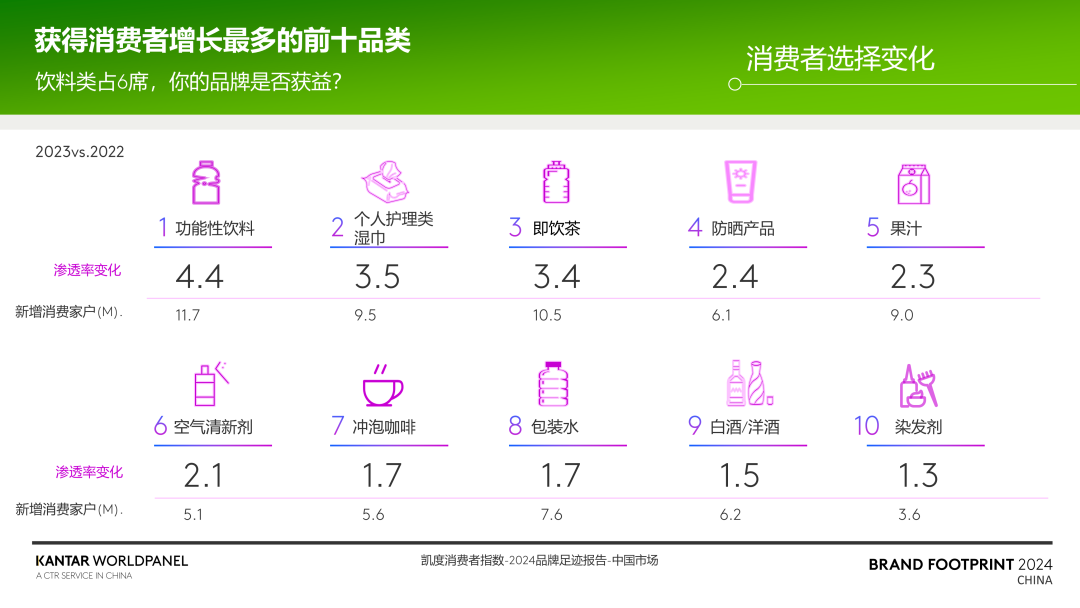 大品牌依然是中國消費(fèi)者首選，白象首次進(jìn)入50強(qiáng)