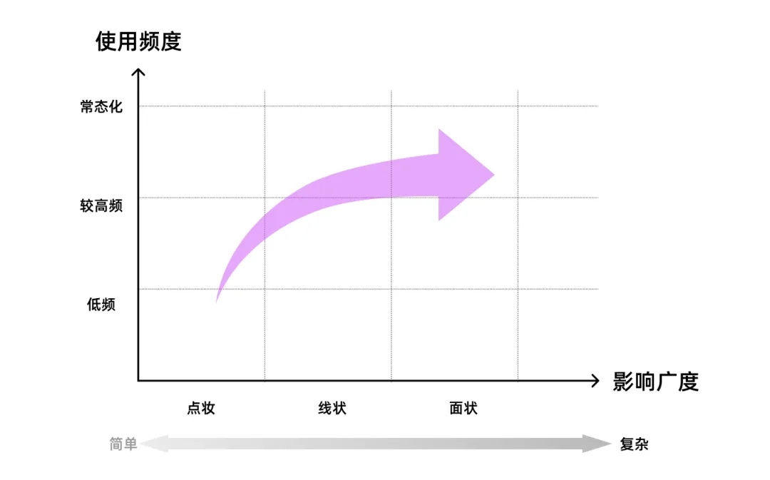 7000字干貨！工具型產(chǎn)品的設(shè)計指南