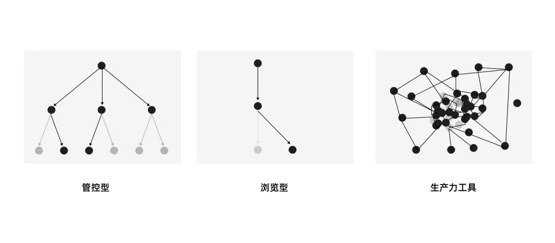 7000字干貨！工具型產(chǎn)品的設(shè)計指南