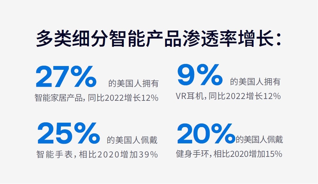 智能設(shè)備推動美國消費(fèi)電子市場持續(xù)復(fù)蘇，CTV全渠道營銷帶動中國品牌增長