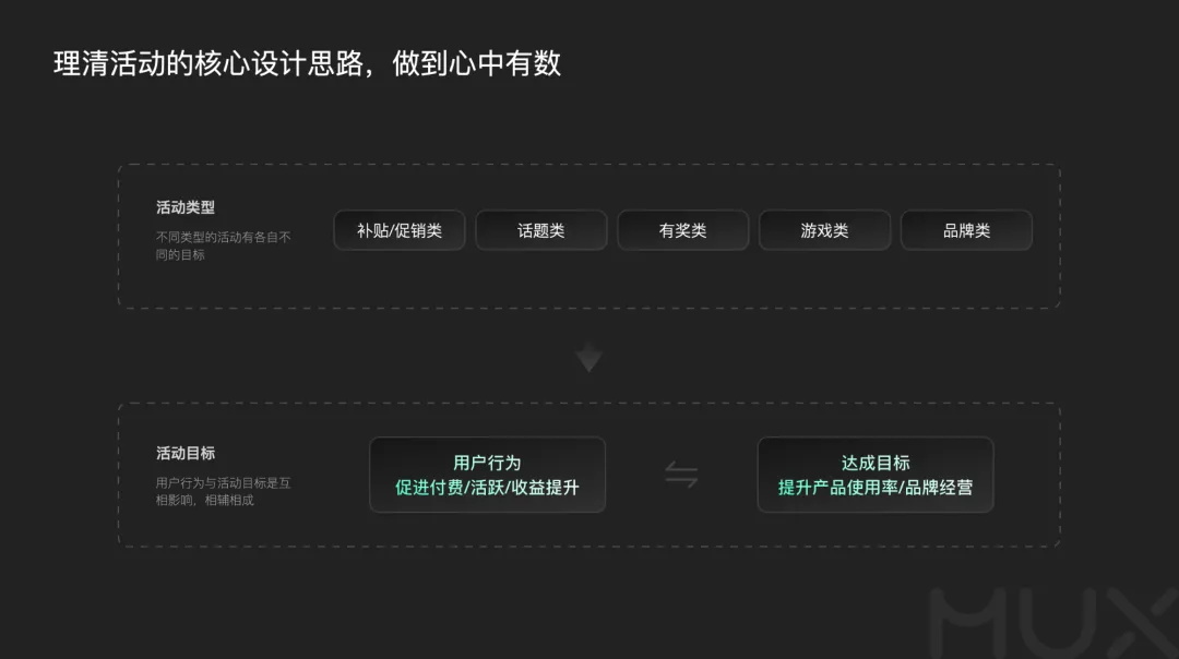 5300字大廠干貨！深度分析運(yùn)營(yíng)類活動(dòng)的設(shè)計(jì)方法
