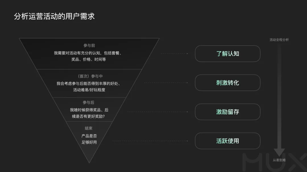 5300字大廠干貨！深度分析運(yùn)營(yíng)類活動(dòng)的設(shè)計(jì)方法
