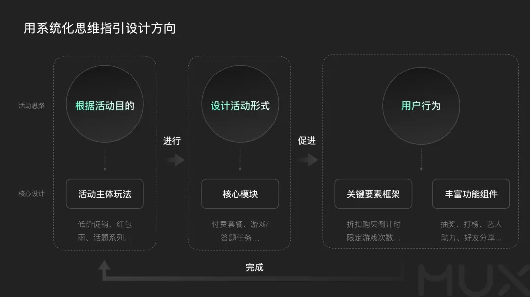 5300字大廠干貨！深度分析運(yùn)營(yíng)類活動(dòng)的設(shè)計(jì)方法
