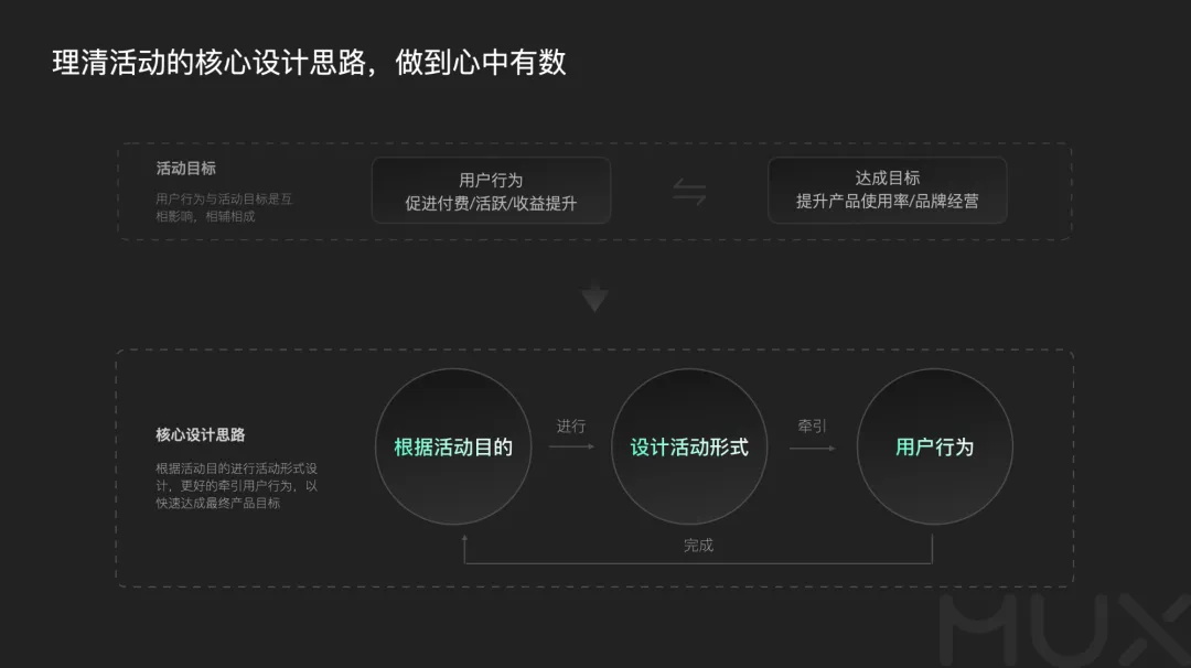 5300字大廠干貨！深度分析運(yùn)營(yíng)類活動(dòng)的設(shè)計(jì)方法