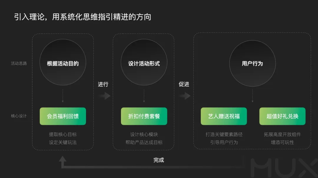 5300字大廠干貨！深度分析運(yùn)營(yíng)類活動(dòng)的設(shè)計(jì)方法