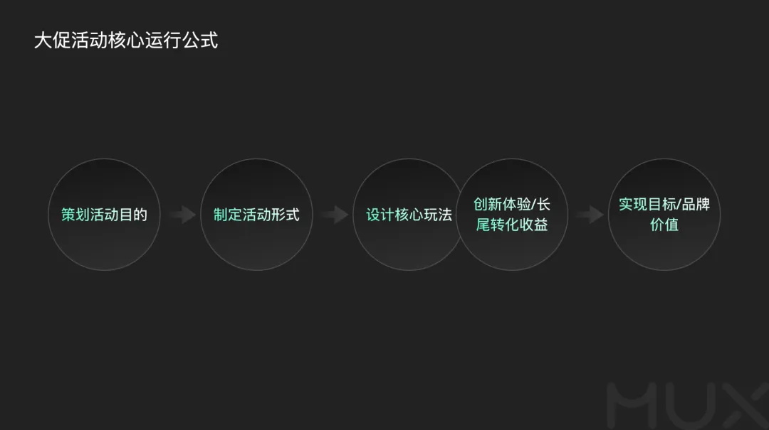 5300字大廠干貨！深度分析運(yùn)營(yíng)類活動(dòng)的設(shè)計(jì)方法