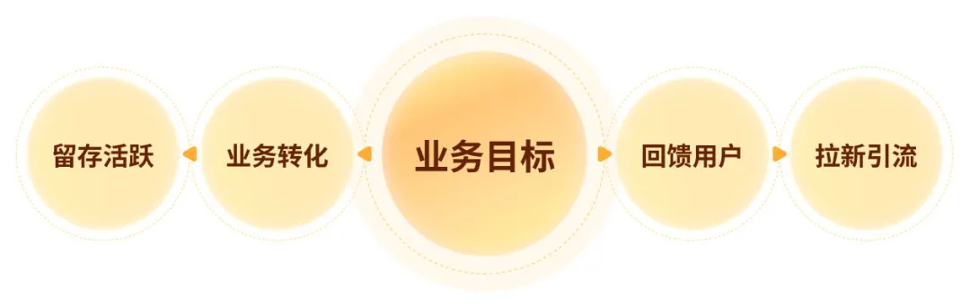 提高23%的轉(zhuǎn)化！順豐31周年慶活動設(shè)計(jì)復(fù)盤